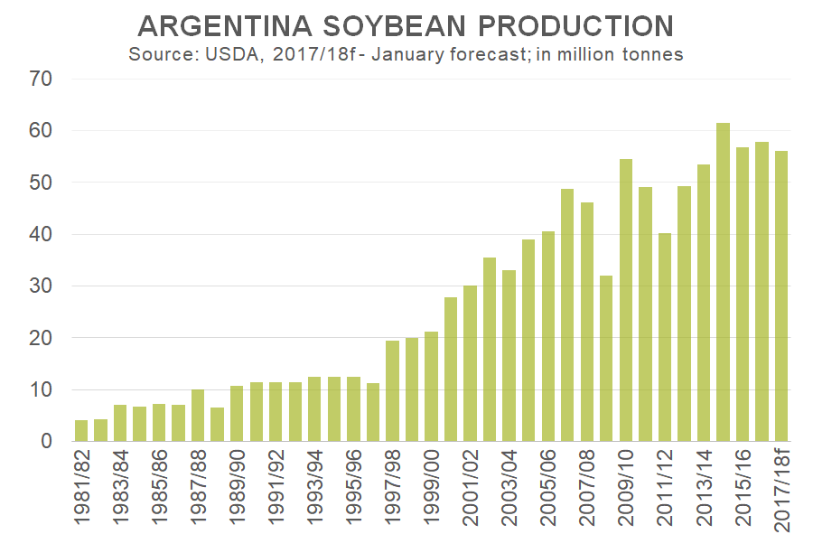Argentina Soybean Production